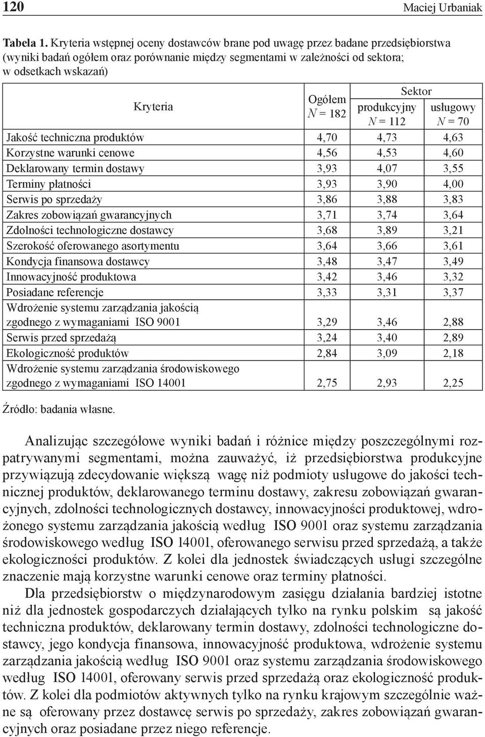 Ogółem produkcyjny usługowy N = 182 N = 112 N = 70 Jakość techniczna produktów 4,70 4,73 4,63 Korzystne warunki cenowe 4,56 4,53 4,60 Deklarowany termin dostawy 3,93 4,07 3,55 Terminy płatności 3,93