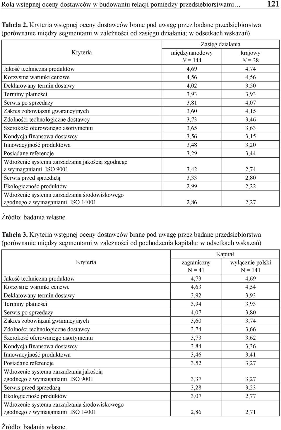 Zasięg działania krajowy N = 38 Jakość techniczna produktów 4,69 4,74 Korzystne warunki cenowe 4,56 4,56 Deklarowany termin dostawy 4,02 3,50 Terminy płatności 3,93 3,93 Serwis po sprzedaży 3,81 4,07