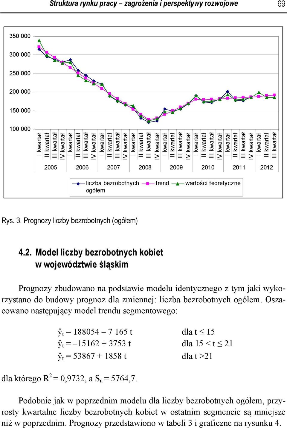 Model liczby bezrobotnych kobiet w województwie śląskim Prognozy zbudowano na podstawie modelu identycznego z tym jaki wykorzystano do budowy prognoz dla zmiennej: liczba bezrobotnych ogółem.