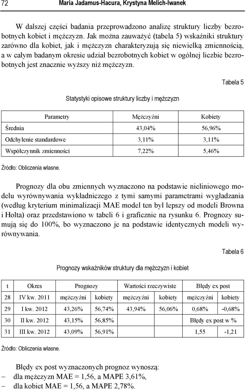 bezrobotnych jest znacznie wyższy niż mężczyzn.