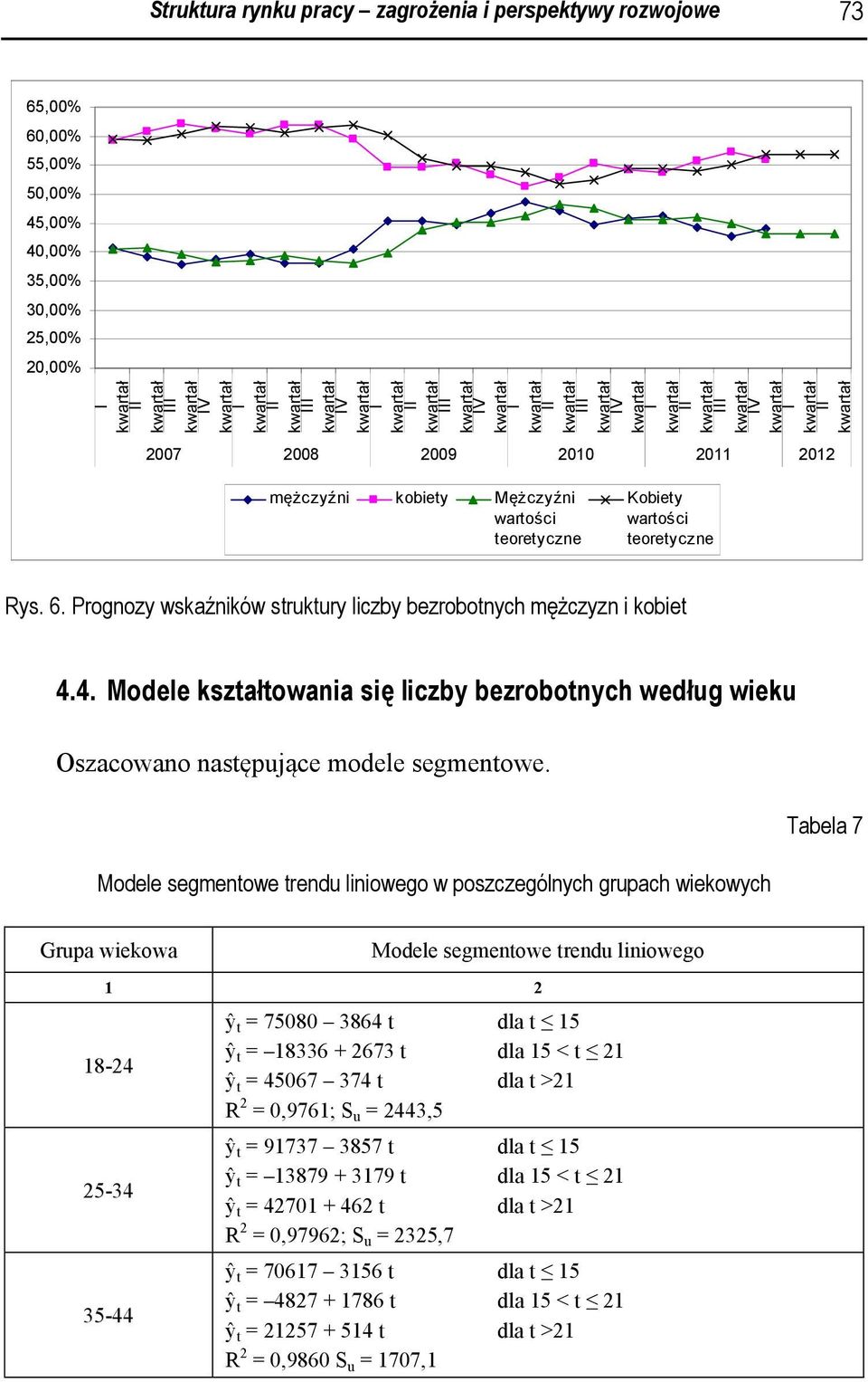 4. Modele kształtowania się liczby bezrobotnych według wieku Oszacowano następujące modele segmentowe.