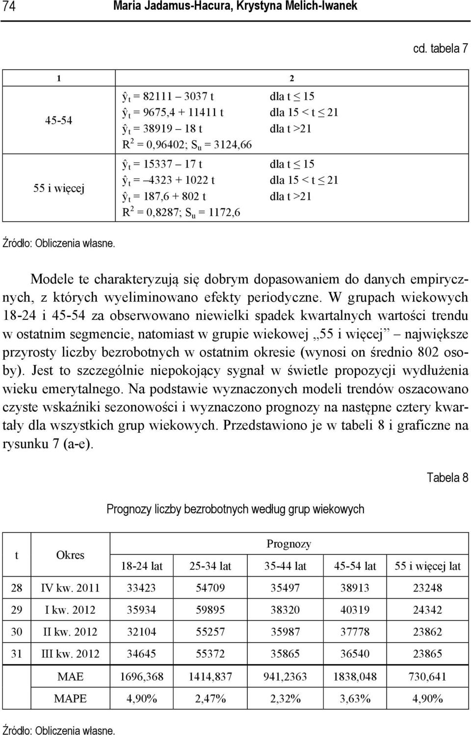 dla 15 < t 21 ŷ t = 187,6 + 802 t dla t >21 R 2 = 0,8287; S u = 1172,6 Źródło: Obliczenia własne.