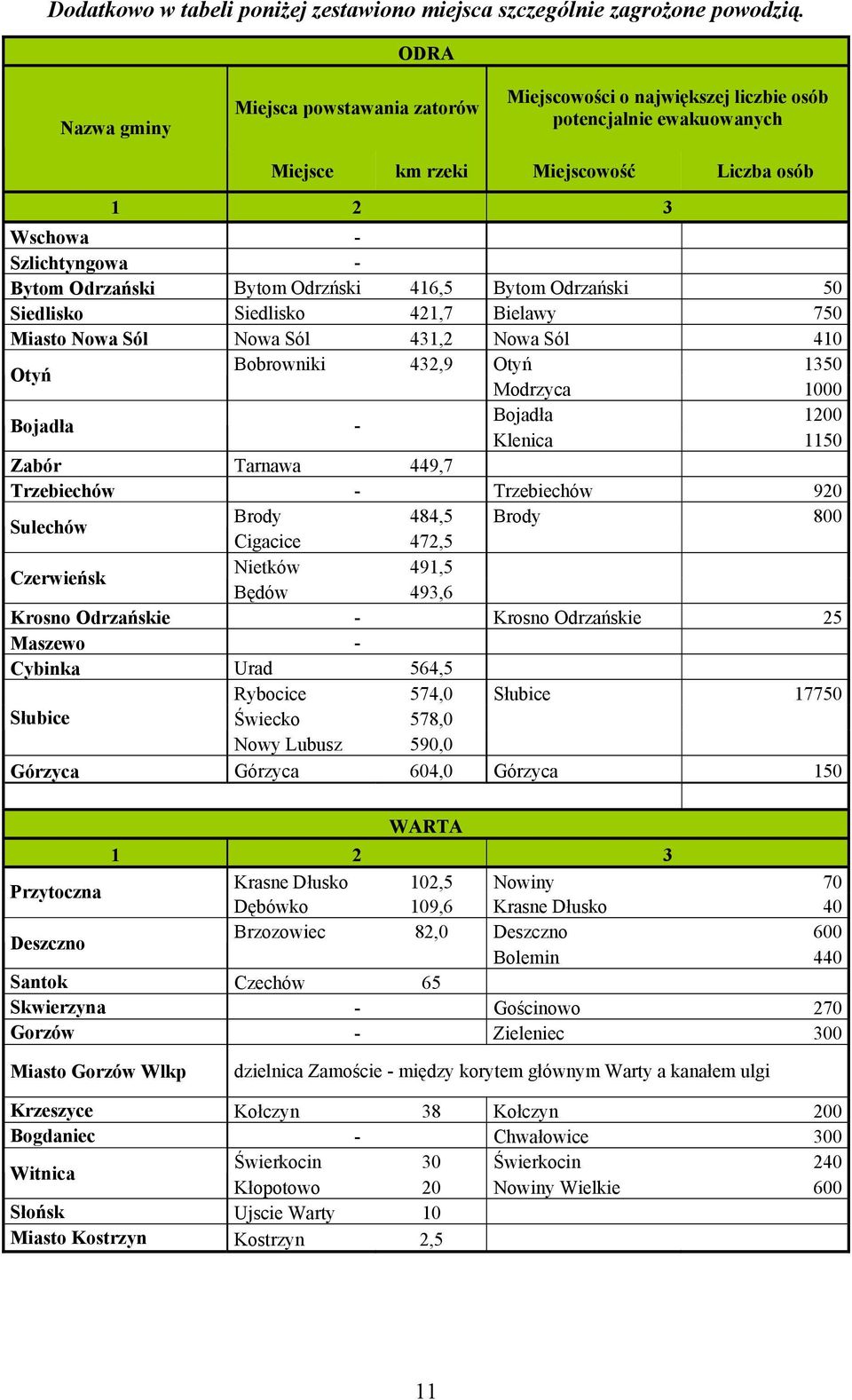 Bytom Odrzński 46,5 Bytom Odrzański 50 Siedlisko Siedlisko 42,7 Bielawy 750 Miasto Nowa Sól Nowa Sól 43,2 Nowa Sól 40 Otyń Bobrowniki 432,9 Otyń 350 Modrzyca 000 Bojadła - Bojadła 200 Klenica 50