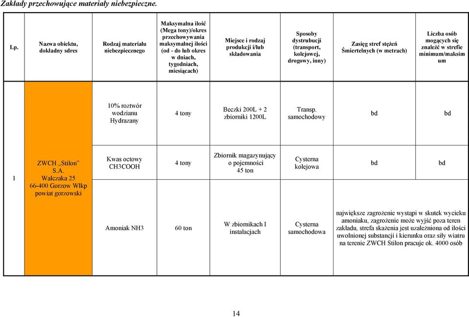 rodzaj produkcji i/lub składowania Sposoby dystrubucji (transport, kolejowej, drogowy, inny) Zasięg stref stężeń Śmiertelnych (w metrach) Liczba osób mogących się znaleźć w strefie minimum/maksim um
