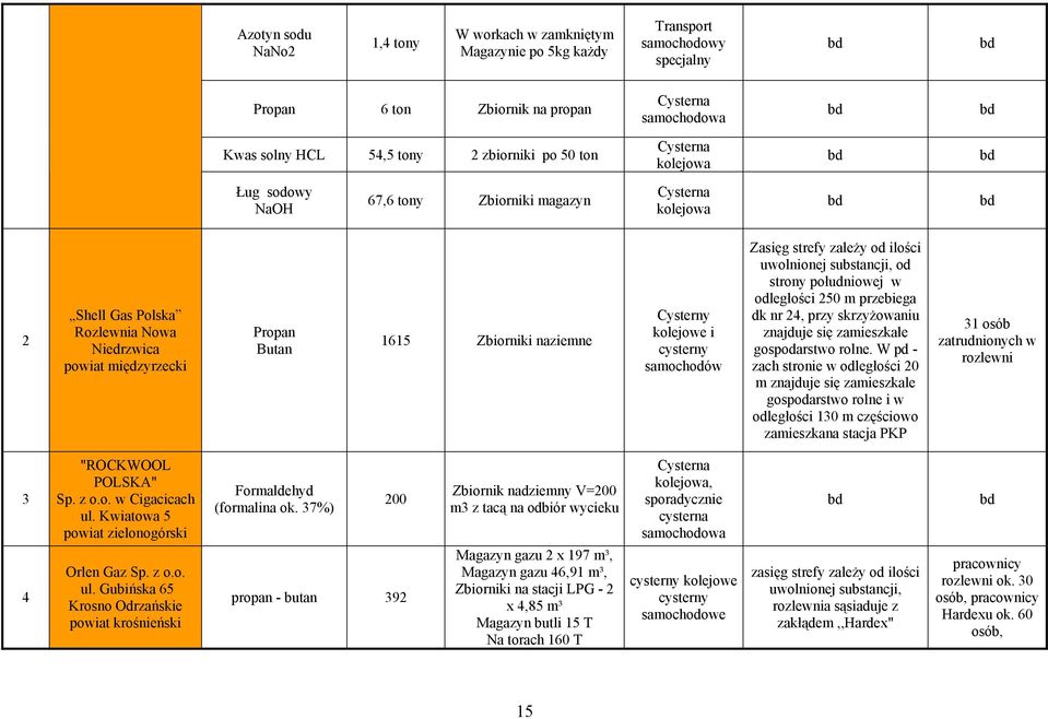 Zbiorniki naziemne Cysterny kolejowe i cysterny samochodów Zasięg strefy zależy od ilości uwolnionej substancji, od strony południowej w odległości 250 m przebiega dk nr 24, przy skrzyżowaniu