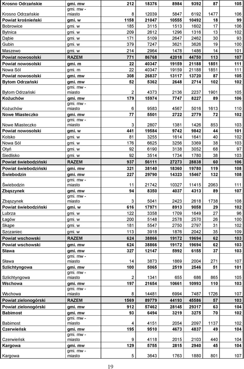 m 22 40347 959 288 85 Nowa Sól gmi. m 22 40347 959 288 85 nowosolski gmi. mw 308 26837 37 3720 87 05 Bytom Odrzański gmi. mw 52 5362 2648 274 02 02 Bytom Odrzański gmi.