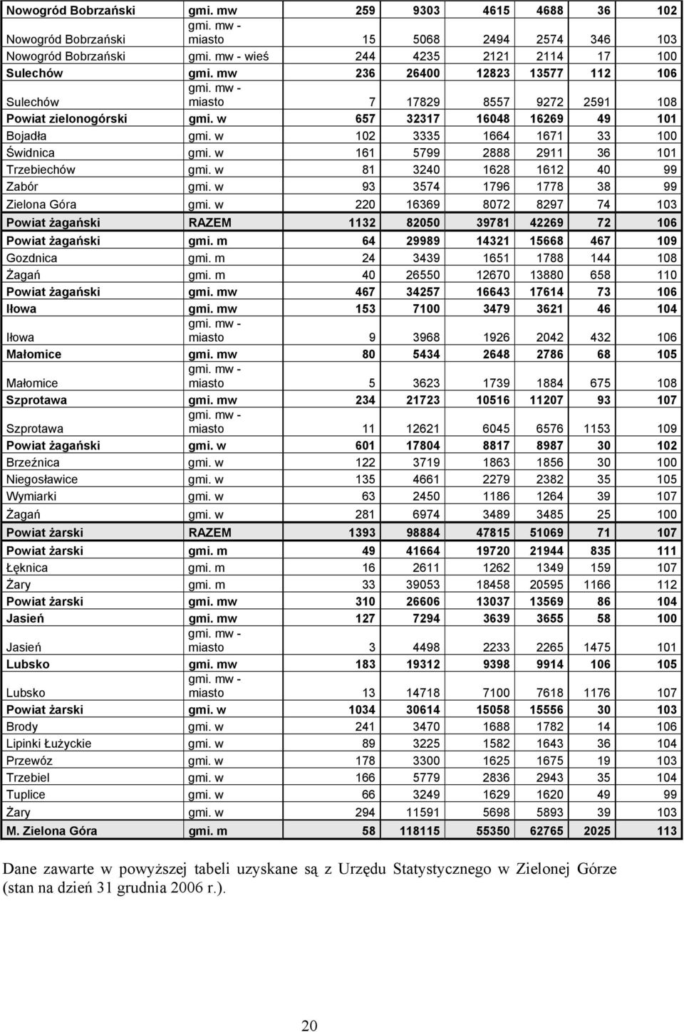 w 6 5799 2888 29 36 0 Trzebiechów gmi. w 8 3240 628 62 40 99 Zabór gmi. w 93 3574 796 778 38 99 Zielona Góra gmi. w 220 6369 8072 8297 74 03 żagański RAZEM 32 82050 3978 42269 72 06 żagański gmi.