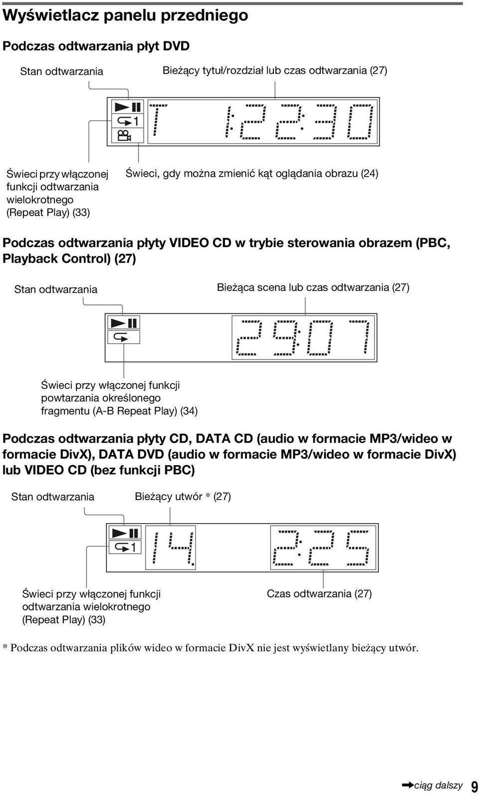 (27) Świeci przy włączonej funkcji powtarzania określonego fragmentu (A-B Repeat Play) (34) Podczas odtwarzania płyty CD, DATA CD (audio w formacie MP3/wideo w formacie DivX), DATA DVD (audio w