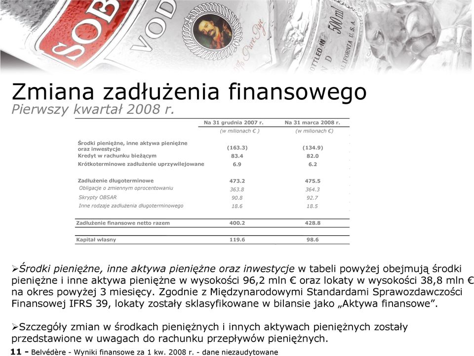 7 Inne rodzaje zadłużenia długoterminowego 18.6 18.5 Zadłużenie finansowe netto razem 400.2 428.8 Kapitał własny 119.6 98.