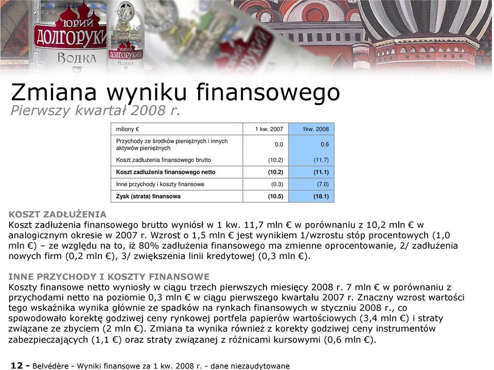 1 kw. 2007 0.0 (10.2) (10.2) (0.3) (10.5) 1kw. 2008 0.6 (11.7) (11.1) (7.0) (18.1) KOSZT ZADŁUŻENIA Koszt zadłużenia finansowego brutto wyniósł w 1 kw.