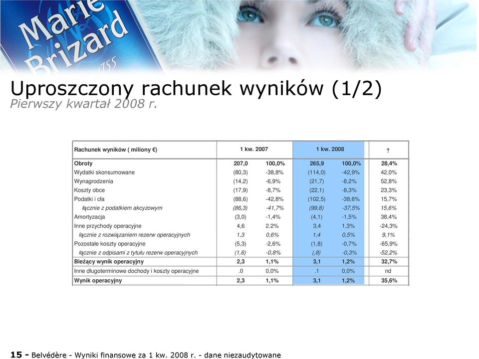 Obroty 207,0 100,0% 265,9 100,0% 28,4% Wydatki skonsumowane (80,3) -38,8% (114,0) -42,9% 42,0% Wynagrodzenia (14,2) -6,9% (21,7) -8,2% 52,8% Koszty obce (17,9) -8,7% (22,1) -8,3% 23,3% Podatki i cła