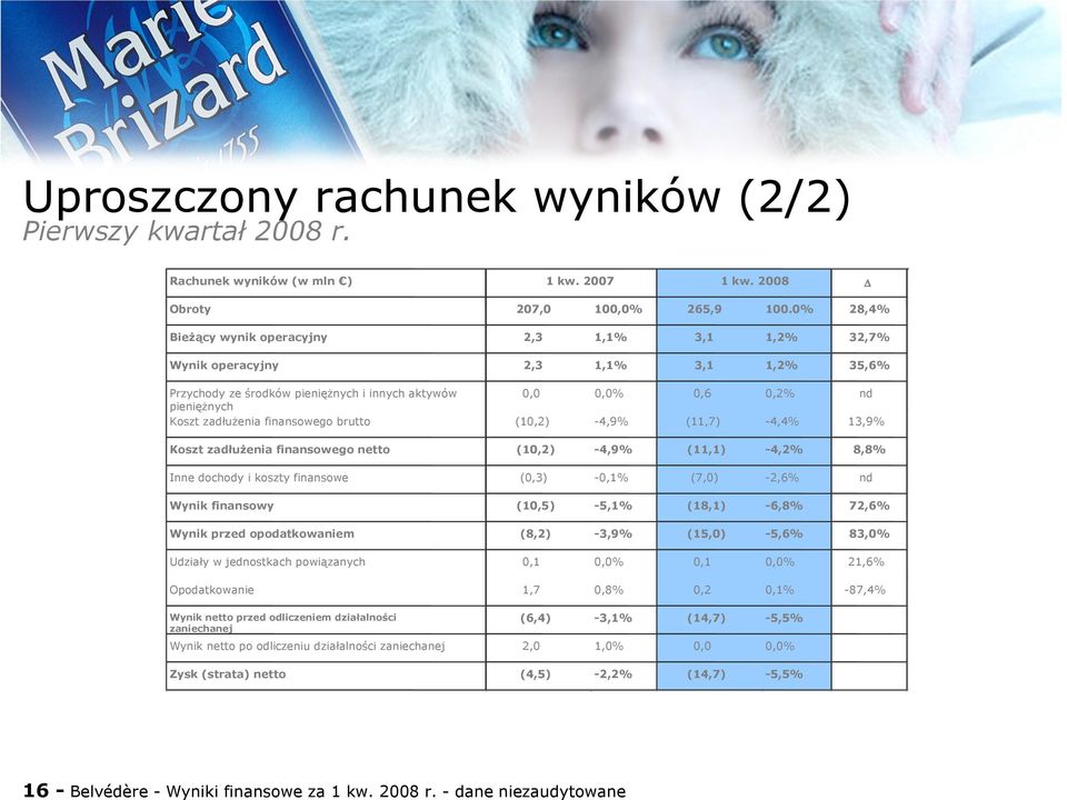 finansowego brutto (10,2) -4,9% (11,7) -4,4% 13,9% Koszt zadłużenia finansowego netto (10,2) -4,9% (11,1) -4,2% 8,8% Inne dochody i koszty finansowe (0,3) -0,1% (7,0) -2,6% nd Wynik finansowy (10,5)