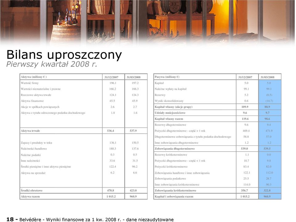 7) Akcje w spółkach powiązanych 2.6 2.7 Kapitał własny (akcje grupy) 109.9 88.9 Aktywa z tytułu odroczonego podatku dochodowego 1.8 1.6 Udziały mniejszościowe 9.6 9.7 Kapitał własny razem 119.6 98.