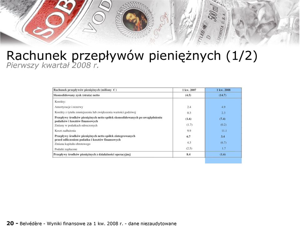 3 Przepływy środków pieniężnych netto spółek skonsolidowanych po uwzględnieniu podatków i kosztów finansowych (1.6) (7.4) Zmiany w podatkach odroczonych (1.7) (0.2) Koszt zadłużenia 9.9 11.