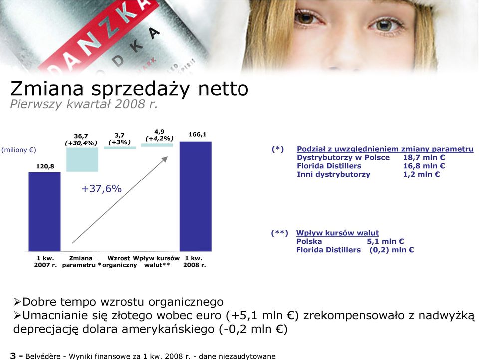 16,8 mln Inni dystrybutorzy 1,2 mln +37,6% 1 kw. 2007 r. Zmiana Wzrost Wpływ kursów parametru * organiczny walut** 1 kw. 2008 r.