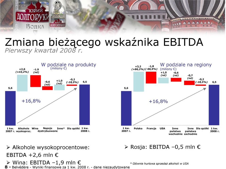 (nd) -0,2 (-18,5%) 6,5 +16,8% +16,8% 1 kw. Alkohole Wina Napoje Inne* 2007 r. wyokoproc. dystrybuowane Dla spółki 1 kw. 2008 r. 1 kw. 2007 r. Polska Francja USA Inne państwa wschodnie Inne państwa zachodnie Dla spółki 1 kw.