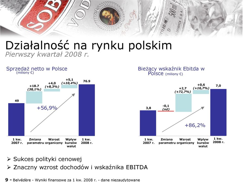 9 +2,7 (+72,7%) +0,6 (+16,7%) 7,0 49 +56,9% 3,8-0,1 (nd) +86,2% 1 kw. 2007 r.