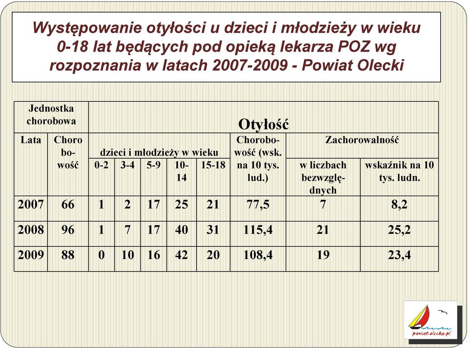 dzieci i młodzieży w wieku (wsk. 0-2 3-4 5-9 10-14 15-18 na 10 tys. lud.