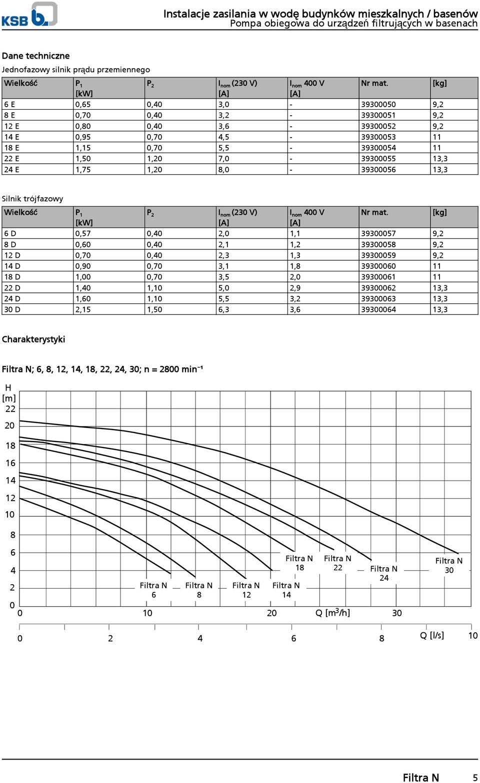 [kg] [kw] [A] [A] 6 E 0,65 0,40 3,0-39300050 9,2 8 E 0,70 0,40 3,2-39300051 9,2 12 E 0,80 0,40 3,6-39300052 9,2 14 E 0,95 0,70 4,5-39300053 11 18 E 1,15 0,70 5,5-39300054 11 22 E 1,50 1,20