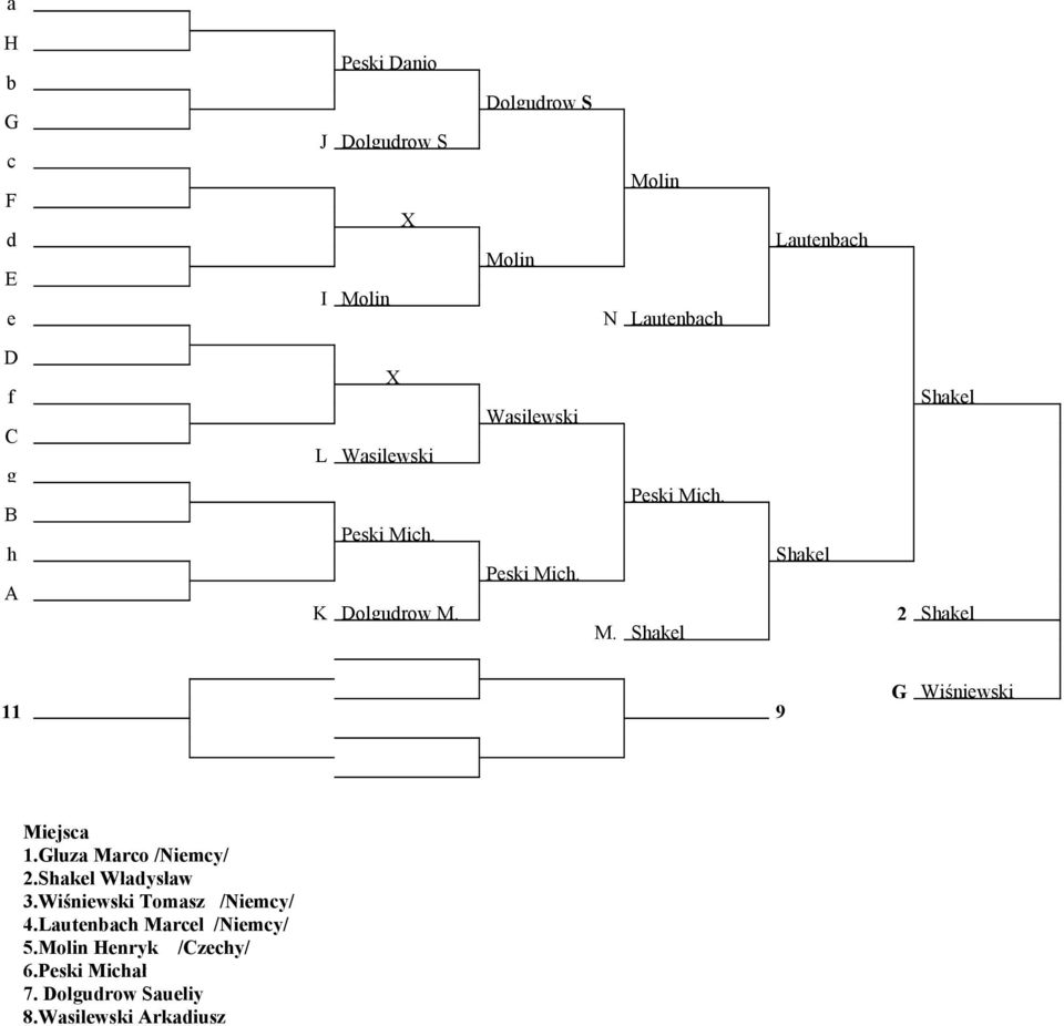 Gluza Marco /Niemcy/ 2.Sakel Właysław 3.Wiśniewski Tomasz /Niemcy/ 4.Lautenbac Marcel /Niemcy/ 5.