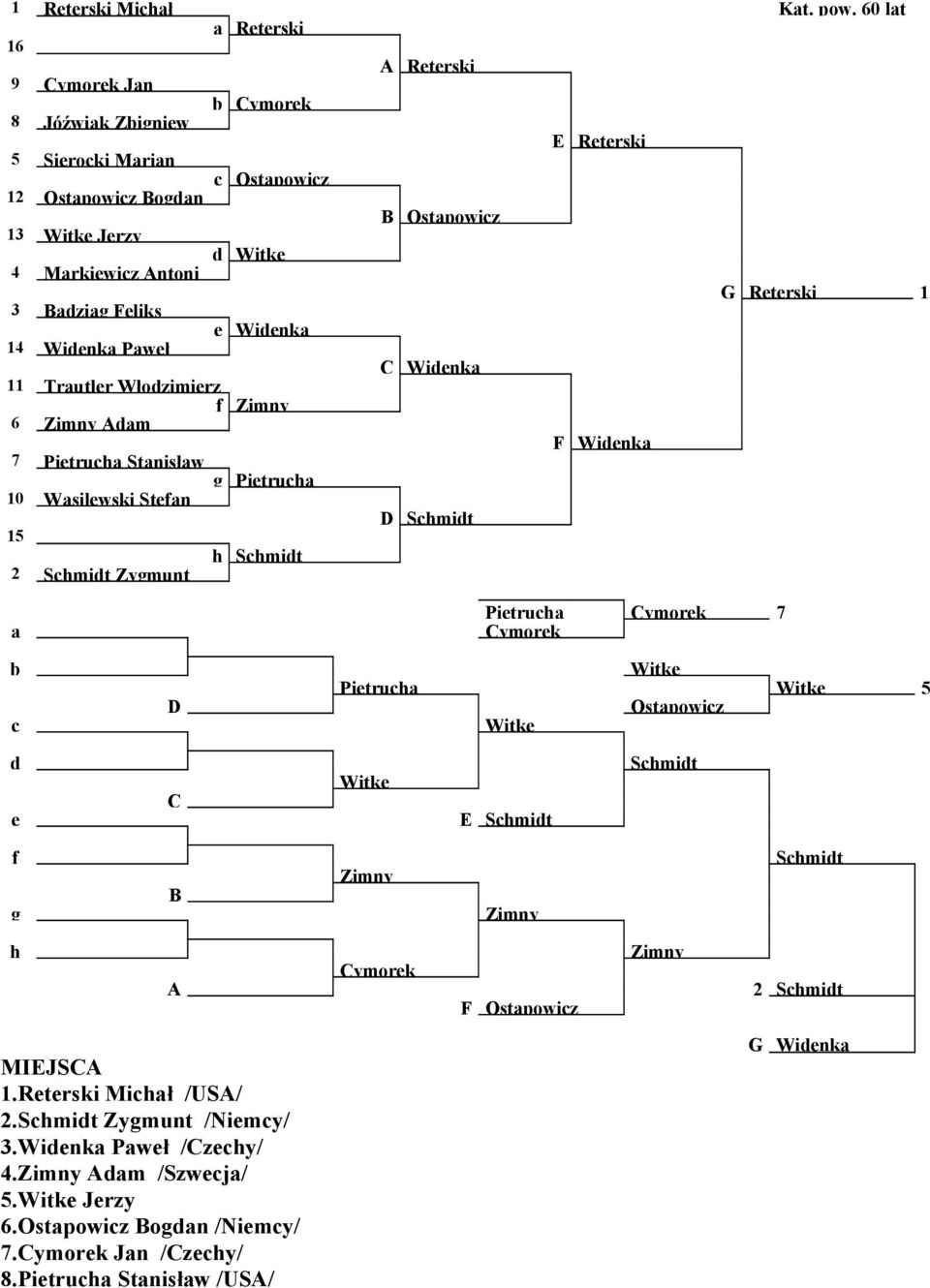 Antoni G Reterski 1 3 Baziag Feliks e Wienka 14 Wienka Paweł C Wienka 11 Trautler Włozimierz f 6 Aam F Wienka 7 Pietruca Stanisław g Pietruca 10 Wasilewski Stefan 15 2 Scmit Zygmunt