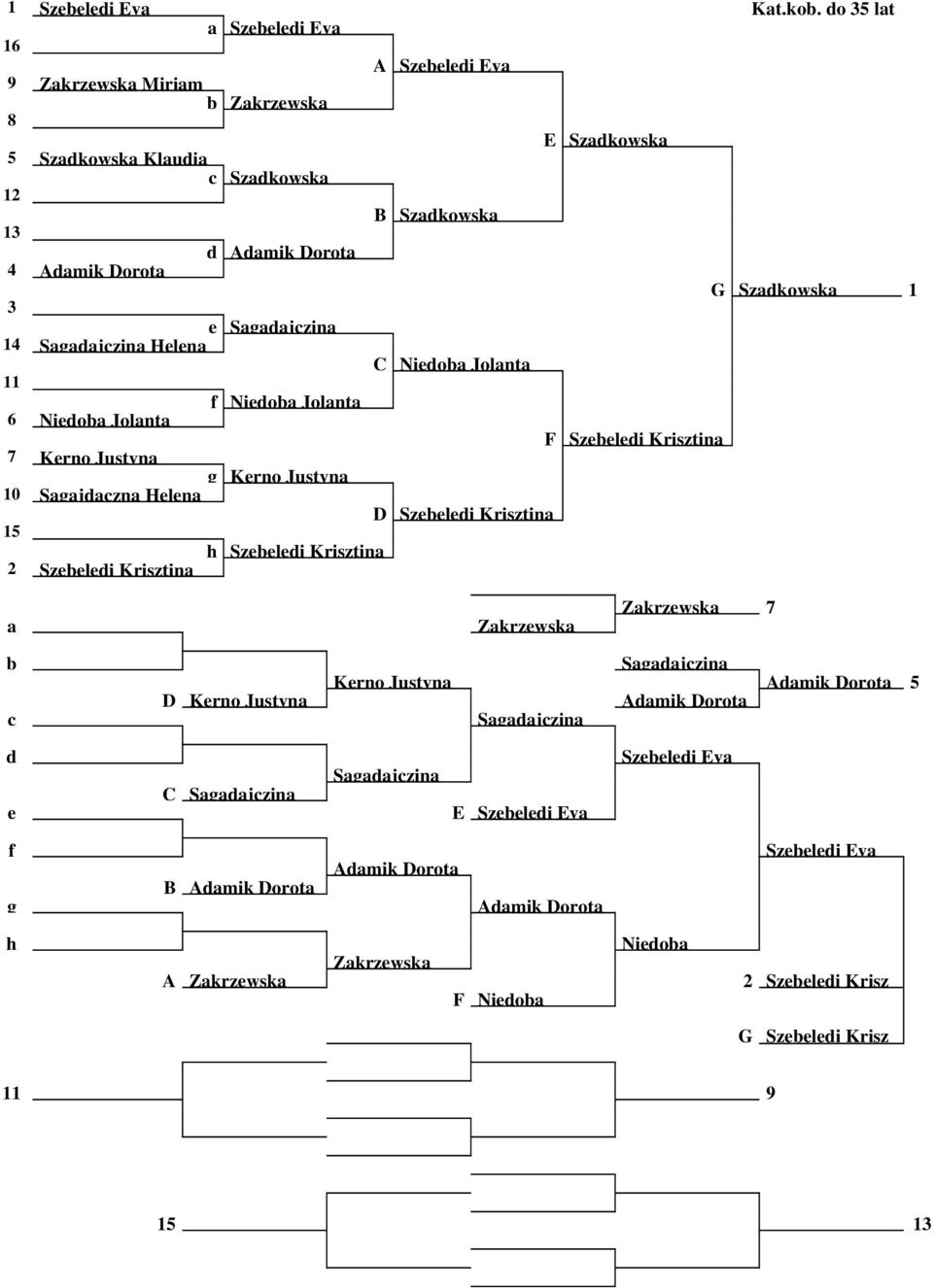 Helena 11 6 Nieoba Jolanta f Nieoba Jolanta 7 Kerno Justyna g Kerno Justyna 10 Sagajaczna Helena 15 2 Szebelei Krisztina Szebelei Krisztina B Szakowska C Nieoba Jolanta D Szebelei