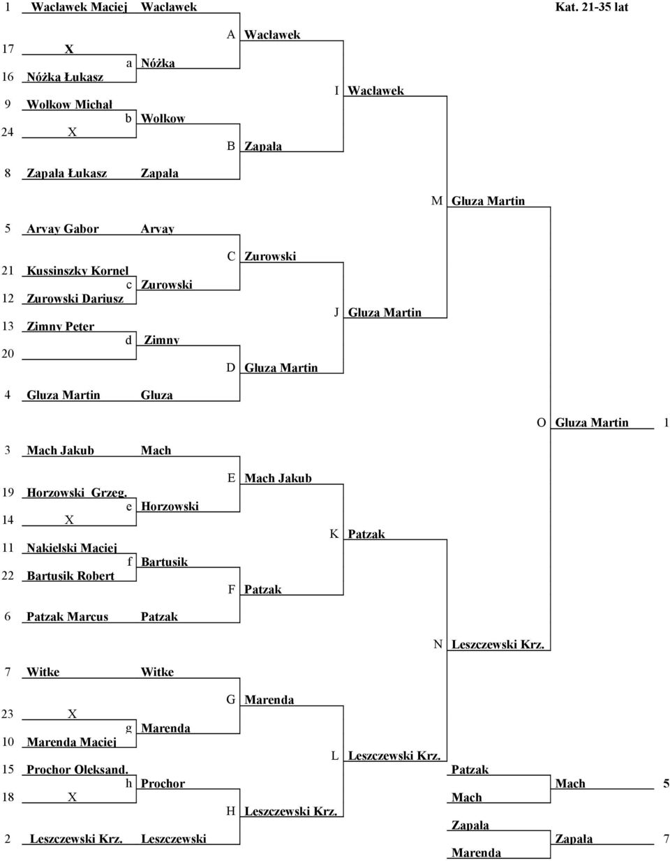 Kornel c Zurowski 12 Zurowski Dariusz 13 Peter 20 4 Gluza Martin Gluza C Zurowski D Gluza Martin J Gluza Martin O Gluza Martin 1 3 Mac Jakub Mac 19 Horzowski Grzeg.