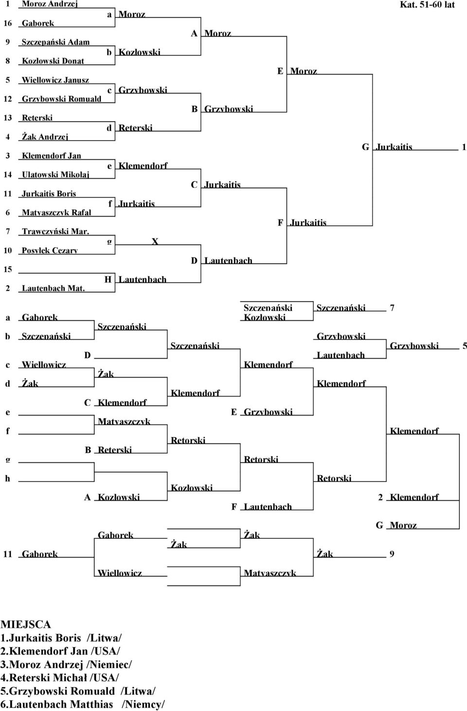 Jurkaitis 1 3 Klemenorf Jan e Klemenorf 14 Ulatowski Mikołaj C Jurkaitis 11 Jurkaitis Boris f Jurkaitis 6 Matyaszczyk Rafał F Jurkaitis 7 Trawczyński Mar.