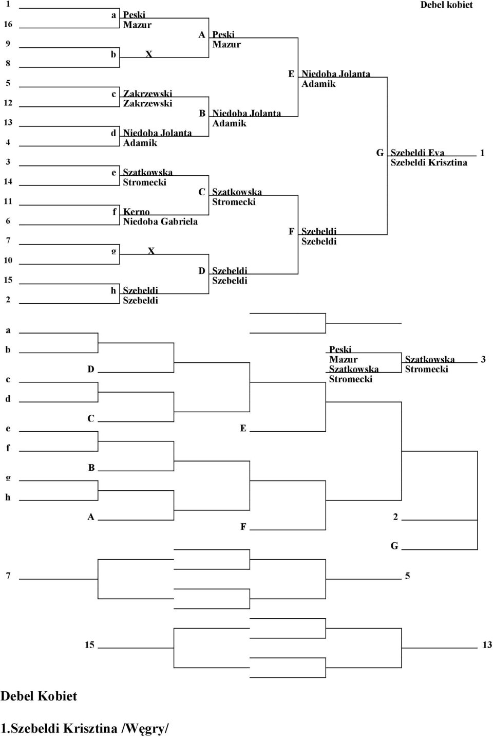 Stromecki f Kerno 6 Nieoba Gabriela F Szebeli 7 Szebeli g X 10 D Szebeli 15 Szebeli Szebeli 2 Szebeli a b c Peski