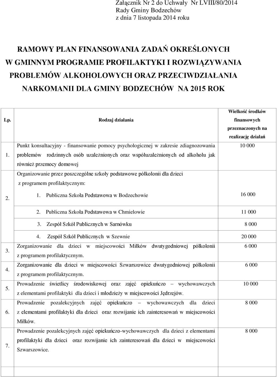 Rodzaj działania Punkt konsultacyjny - finansowanie pomocy psychologicznej w zakresie zdiagnozowania problemów rodzinnych osób uzależnionych oraz współuzależnionych od alkoholu jak również przemocy