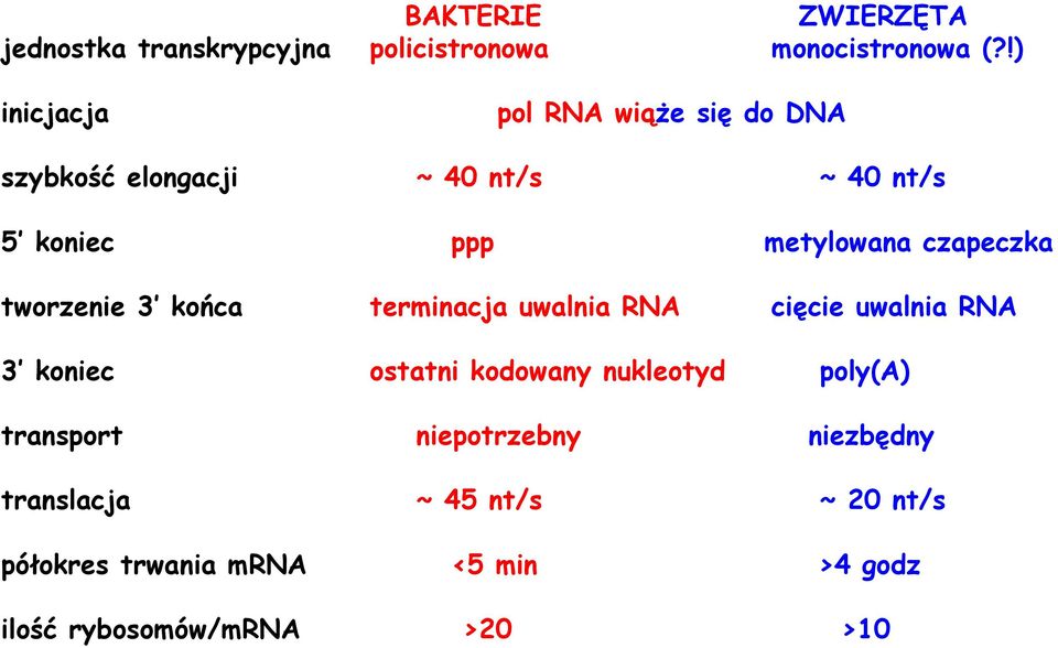 !) inicjacja pol RNA wiąże się do DNA szybkość elongacji ~ 40 nt/s ~ 40 nt/s 5 koniec ppp metylowana czapeczka