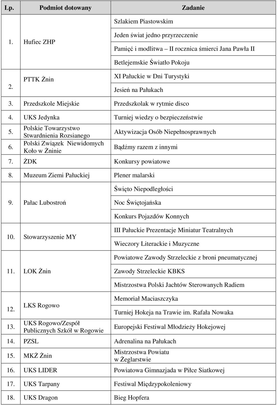 Polskie Towarzystwo Stwardnienia Rozsianego Polski Związek Niewidomych Koło w śninie Aktywizacja Osób Niepełnosprawnych Bądźmy razem z innymi 7. śdk Konkursy powiatowe 8.