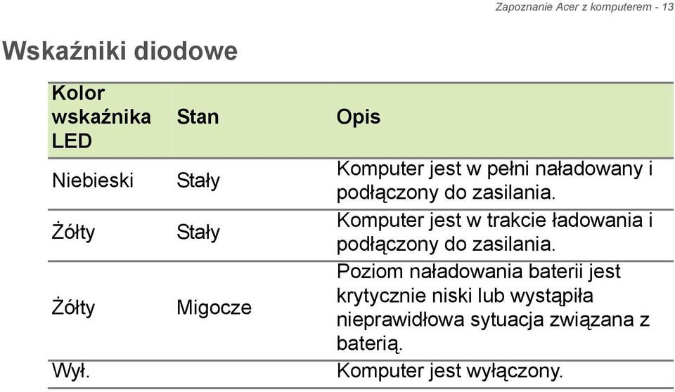 Komputer jest w trakcie ładowania i podłączony do zasilania.