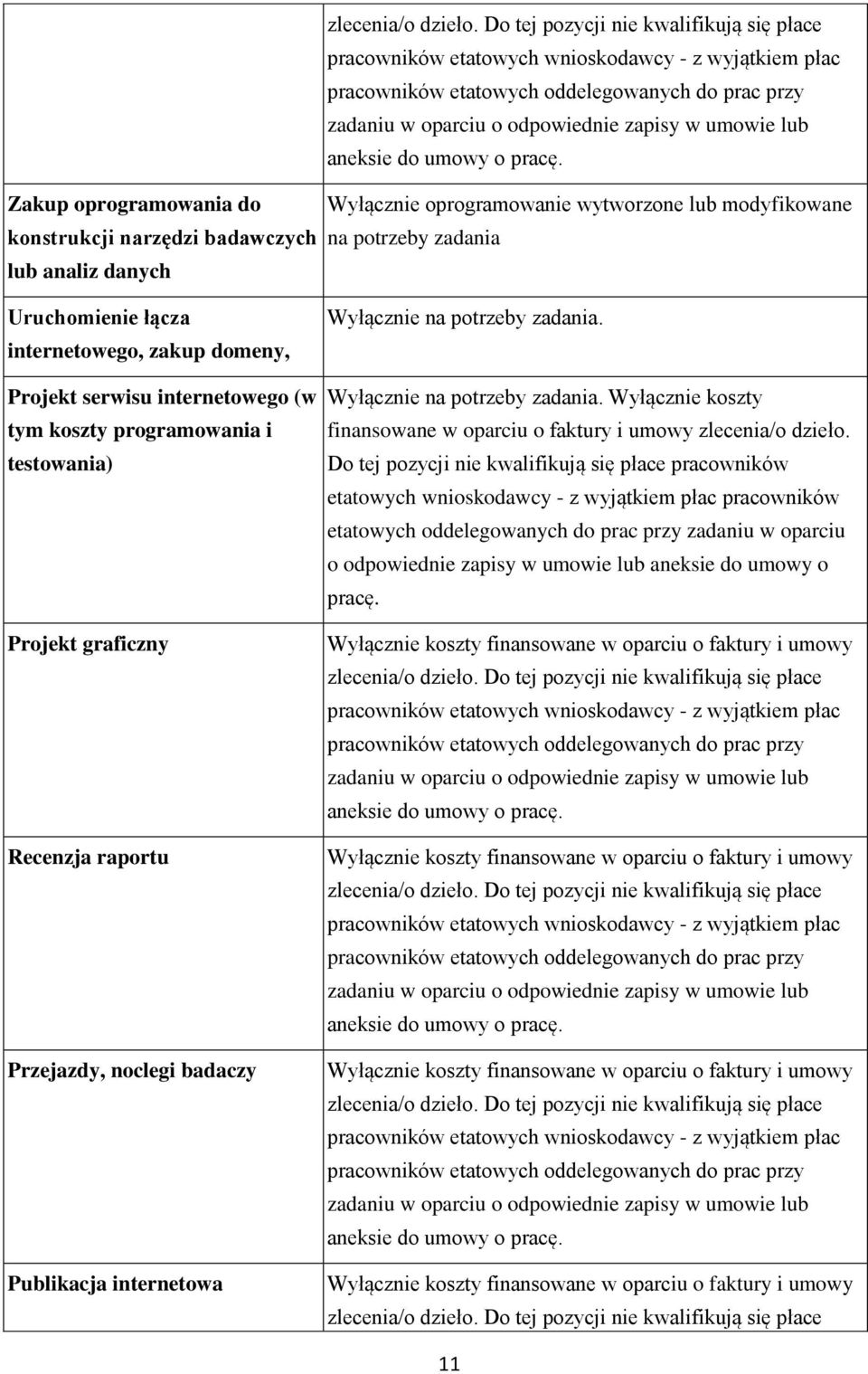 zadania Wyłącznie na potrzeby zadania. Wyłącznie na potrzeby zadania. Wyłącznie koszty finansowane w oparciu o faktury i umowy zlecenia/o dzieło.