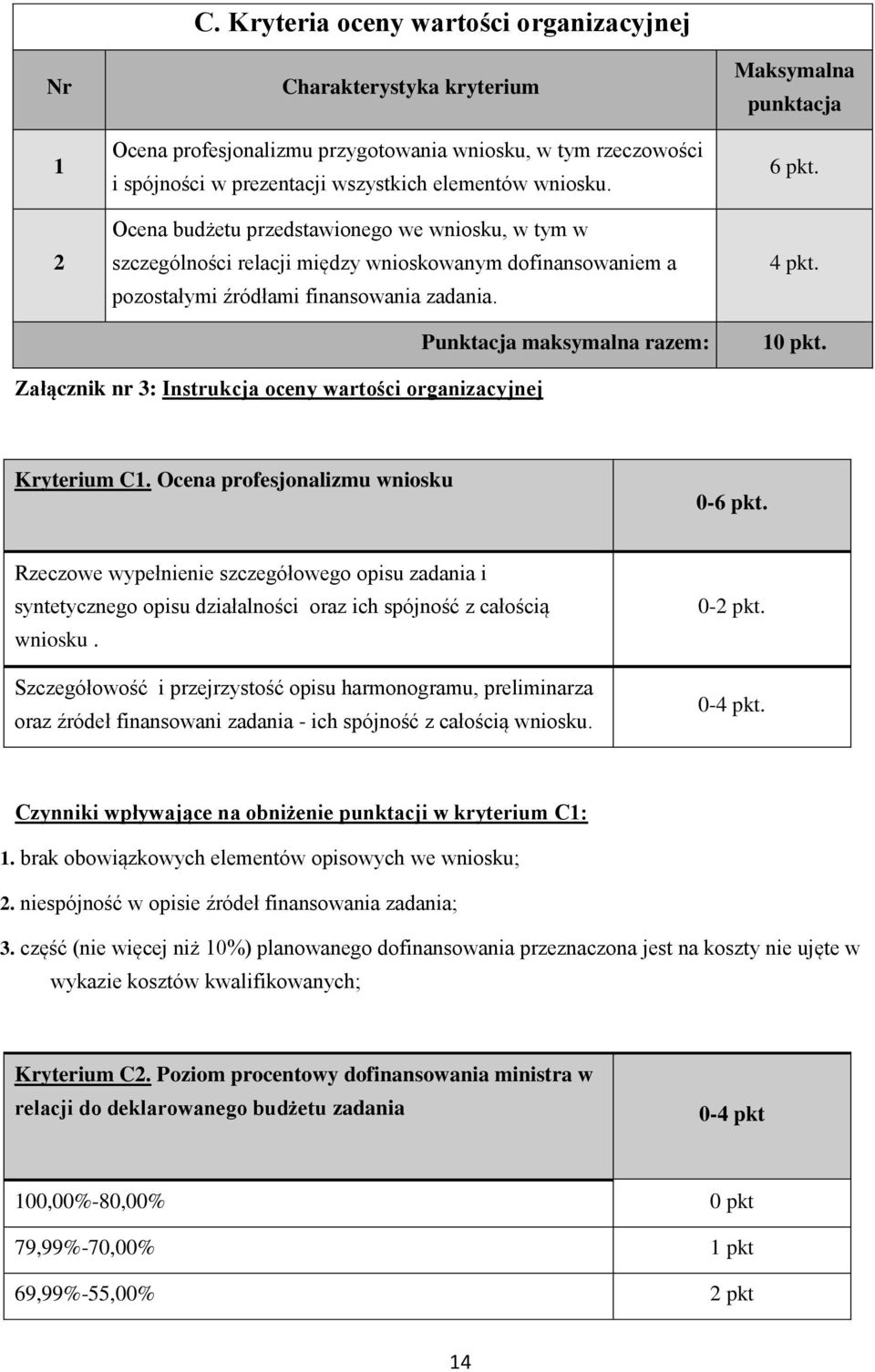 Punktacja maksymalna razem: Maksymalna punktacja 6 pkt. 4 pkt. 10 pkt. Załącznik nr 3: Instrukcja oceny wartości organizacyjnej Kryterium C1. Ocena profesjonalizmu wniosku 0-6 pkt.