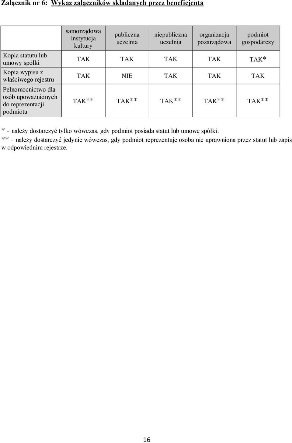 gospodarczy TAK TAK TAK TAK TAK* TAK NIE TAK TAK TAK TAK** TAK** TAK** TAK** TAK** * - należy dostarczyć tylko wówczas, gdy podmiot posiada statut