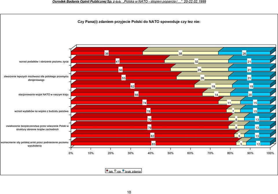 mozliwosci dla polskiego przemyslu zbrojeniowego 53 26 21 62 19 19 stacjonowanie wojsk NATO w naszym kraju 66 14 20 74 11 15 wzrost wydatków na wojsko z budzetu panstwa 78