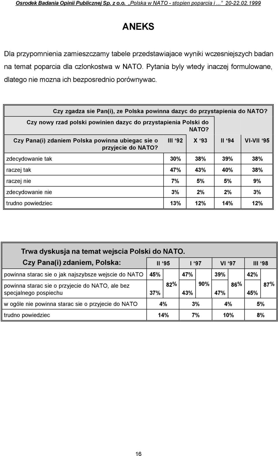 Pytania byly wtedy inaczej formulowane, dlatego nie mozna ich bezposrednio porównywac. Czy zgadza sie Pan(i), ze Polska powinna dazyc do przystapienia do NATO?