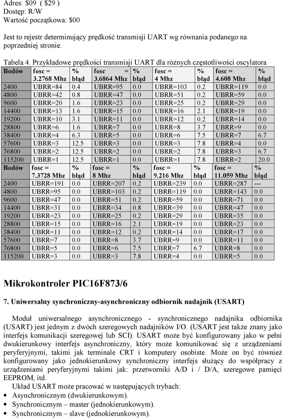 4 UBRR=95 0.0 UBRR=103 0.2 UBRR=119 0.0 4800 UBRR=42 0.8 UBRR=47 0.0 UBRR=51 0.2 UBRR=59 0.0 9600 UBRR=20 1.6 UBRR=23 0.0 UBRR=25 0.2 UBRR=29 0.0 14400 UBRR=13 1.6 UBRR=15 0.0 UBRR=16 2.1 UBRR=19 0.