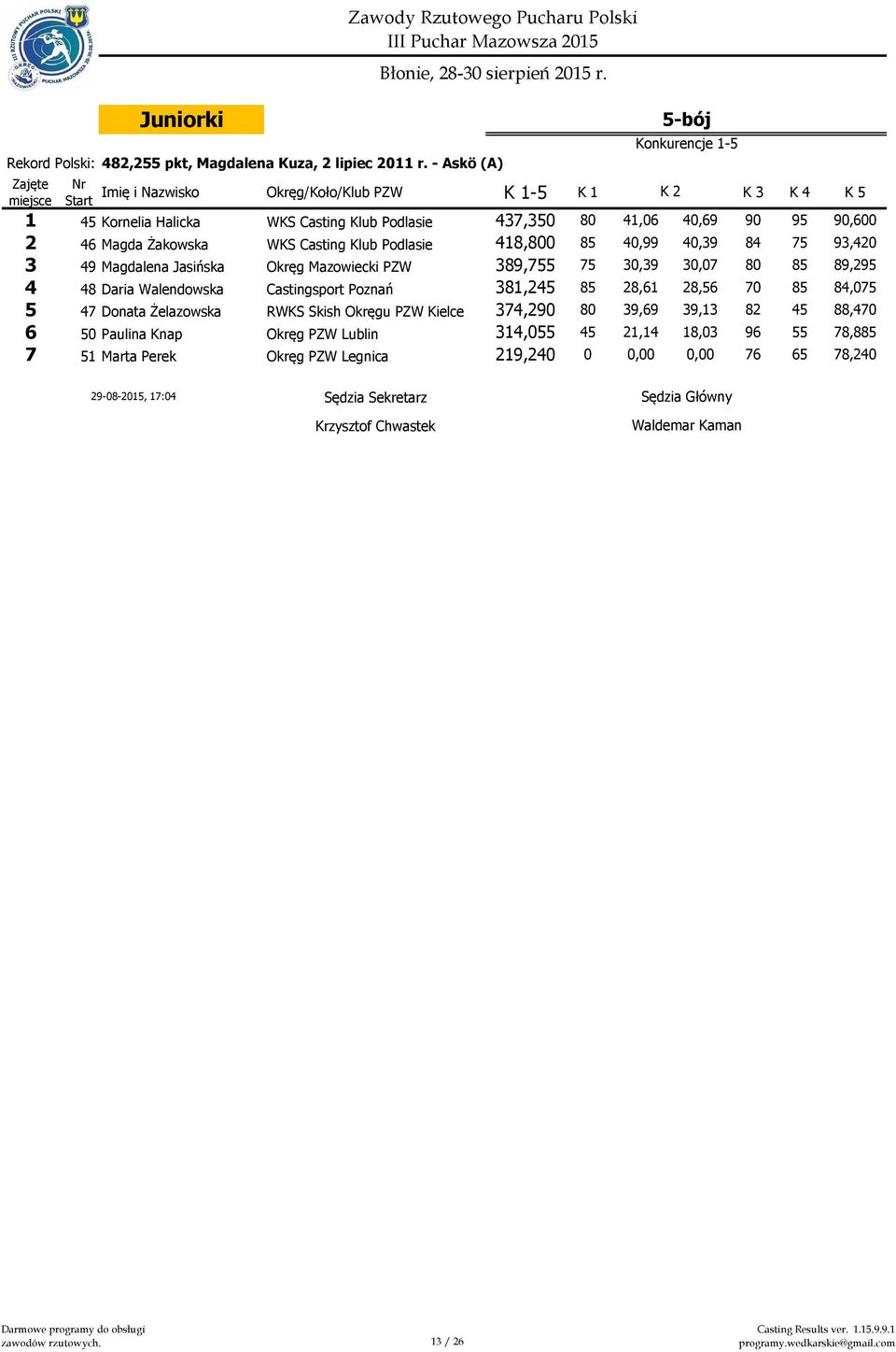 Żakowska WKS Casting Klub Podlasie 418,800 85 40,99 40,39 84 75 93,420 3 49 Magdalena Jasińska Okręg Mazowiecki PZW 389,755 75 30,39 30,07 80 85 89,295 4 48 Daria Walendowska