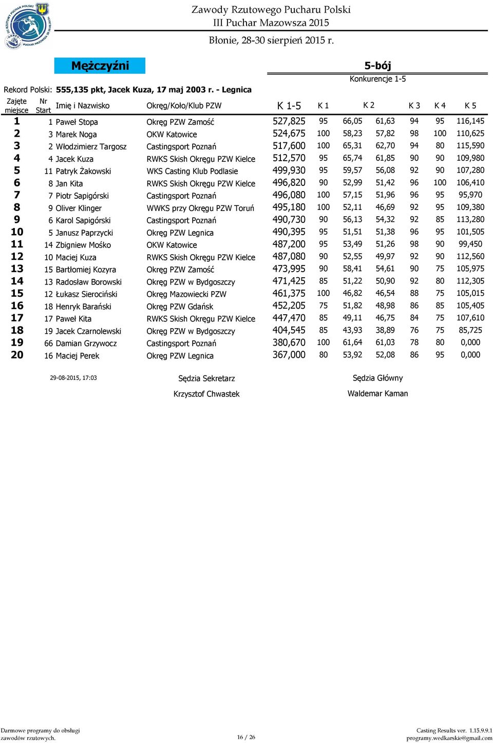 58,23 57,82 98 100 110,625 3 2 Włodzimierz Targosz Castingsport Poznań 517,600 100 65,31 62,70 94 80 115,590 4 4 Jacek Kuza RWKS Skish Okręgu PZW Kielce 512,570 95 65,74 61,85 90 90 109,980 5 11