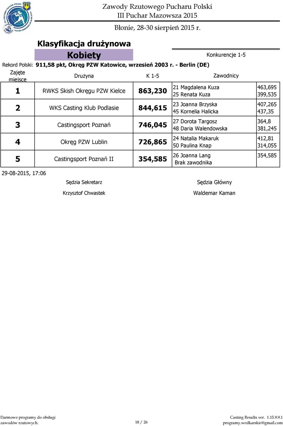 Klub Podlasie 844,615 3 Castingsport Poznań 746,045 4 Okręg PZW Lublin 726,865 5 Castingsport Poznań II 354,585 29-08-2015, 17:06 23 Joanna Brzyska