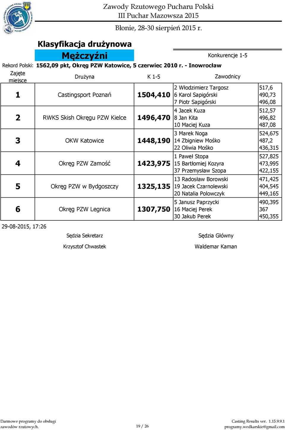 Legnica 1307,750 2 Włodzimierz Targosz 6 Karol Sapigórski 7 Piotr Sapigórski 4 Jacek Kuza 8 Jan Kita 10 Maciej Kuza 3 Marek Noga 14 Zbigniew Mośko 22 Oliwia Mośko 1 Paweł Stopa 15 Bartłomiej Kozyra