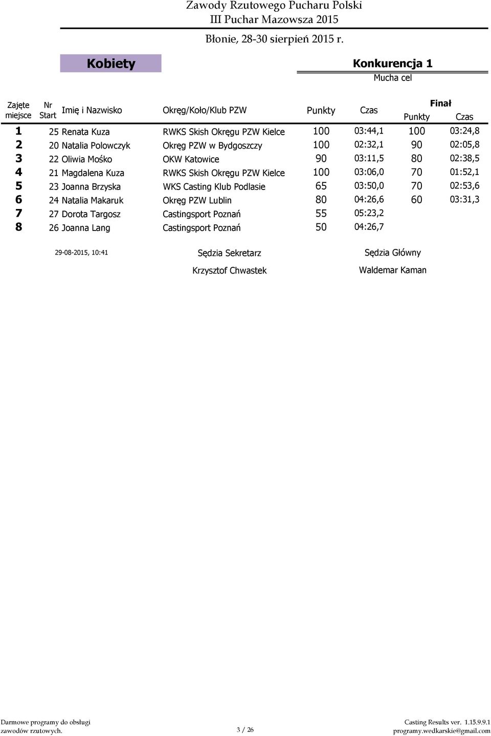 RWKS Skish Okręgu PZW Kielce 100 03:06,0 70 01:52,1 5 23 Joanna Brzyska WKS Casting Klub Podlasie 65 03:50,0 70 02:53,6 6 24 Natalia Makaruk Okręg PZW