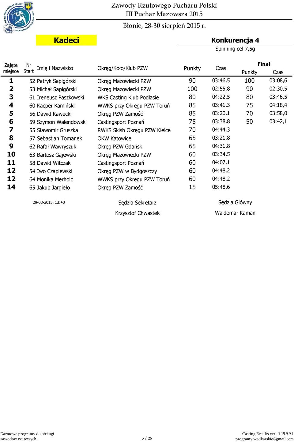 Okręg PZW Zamość 85 03:20,1 70 03:58,0 6 59 Szymon Walendowski Castingsport Poznań 75 03:38,8 50 03:42,1 7 55 Sławomir Gruszka RWKS Skish Okręgu PZW Kielce 70 04:44,3 8 57 Sebastian Tomanek OKW