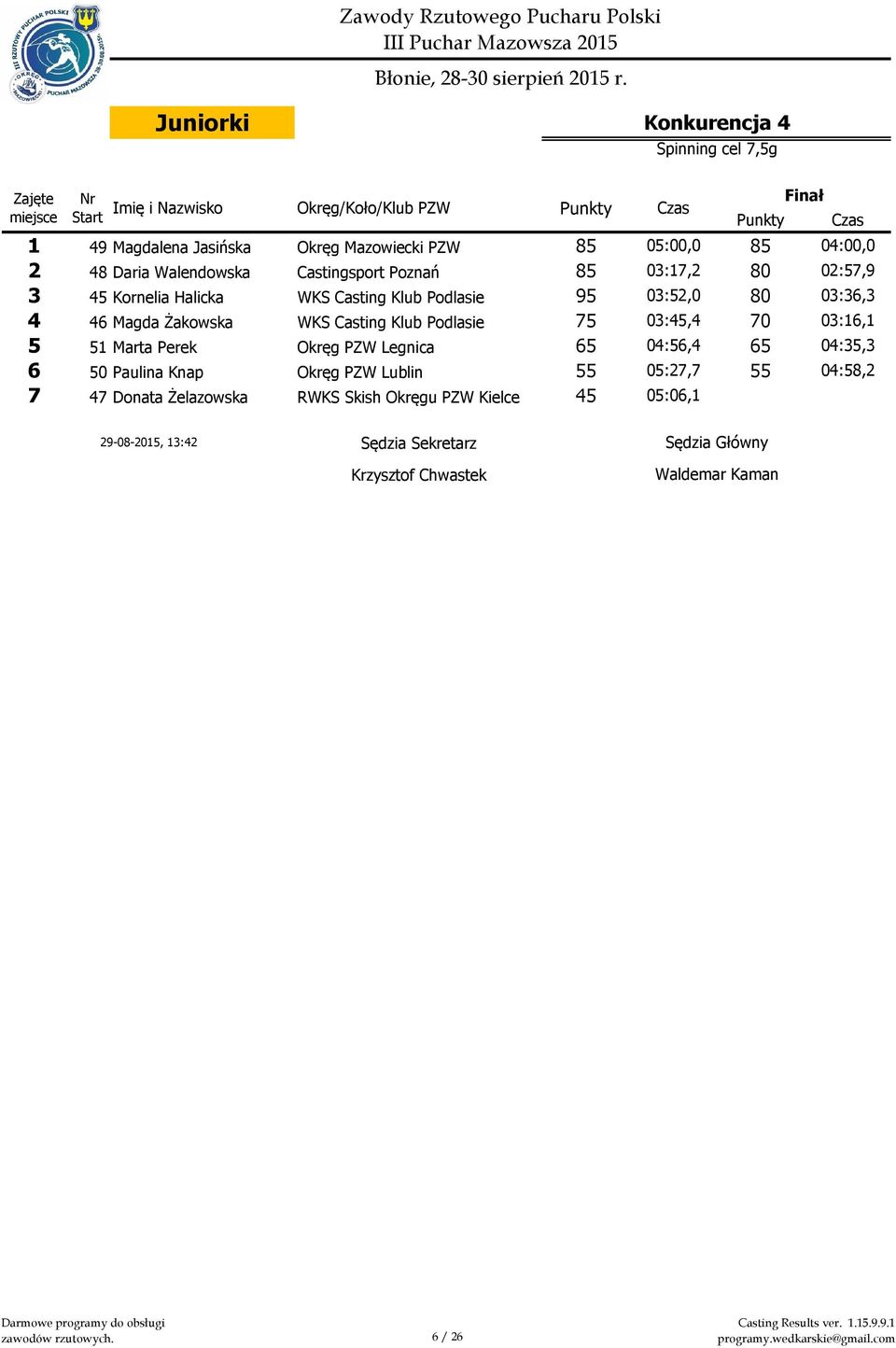 Podlasie 95 03:52,0 80 03:36,3 4 46 Magda Żakowska WKS Casting Klub Podlasie 75 03:45,4 70 03:16,1 5 51 Marta Perek Okręg PZW Legnica 65 04:56,4