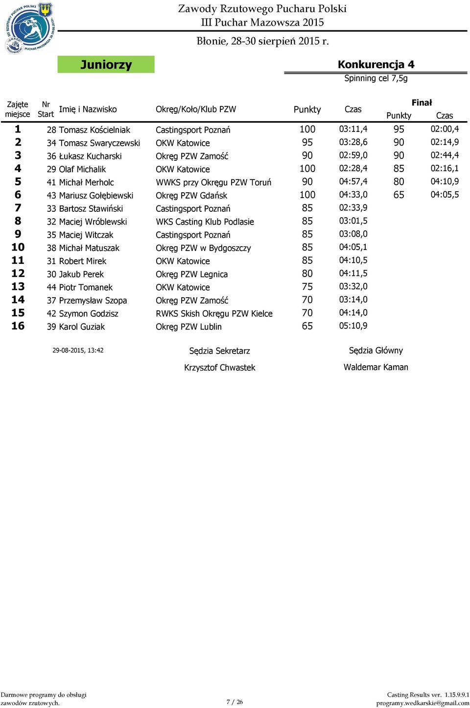 90 04:57,4 80 04:10,9 6 43 Mariusz Gołębiewski Okręg PZW Gdańsk 100 04:33,0 65 04:05,5 7 33 Bartosz Stawiński Castingsport Poznań 85 02:33,9 8 32 Maciej Wróblewski WKS Casting Klub Podlasie 85