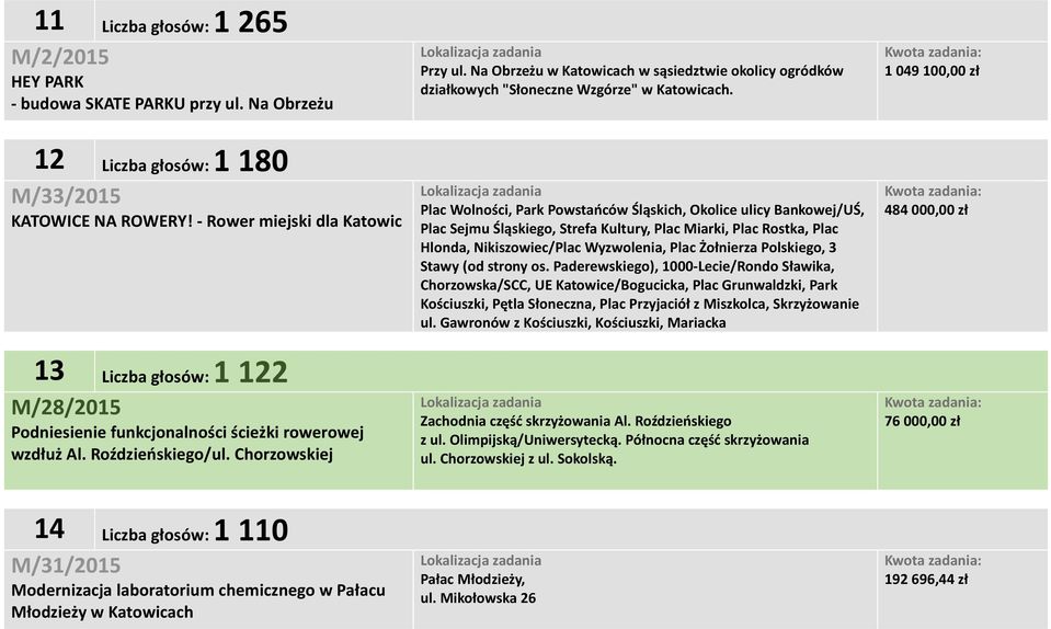 Chorzowskiej 14 Liczba głosów: 1 110 M/31/2015 Modernizacja laboratorium chemicznego w Pałacu Młodzieży w Katowicach Przy ul.