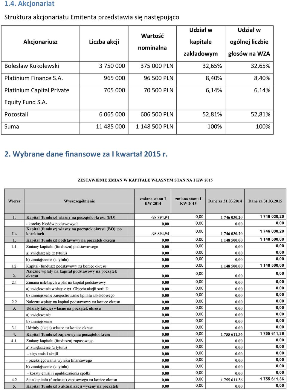 Wybrane dane finansowe za I kwartał 2015 r. ZESTAWIENIE ZMIAN W KAPITALE WŁASNYM STAN NA I KW 2015 Wiersz Wyszczególnienie zmiana stanu I KW 2014 zmiana stanu I KW 2015 Dane za 31.03.2014 Dane za 31.