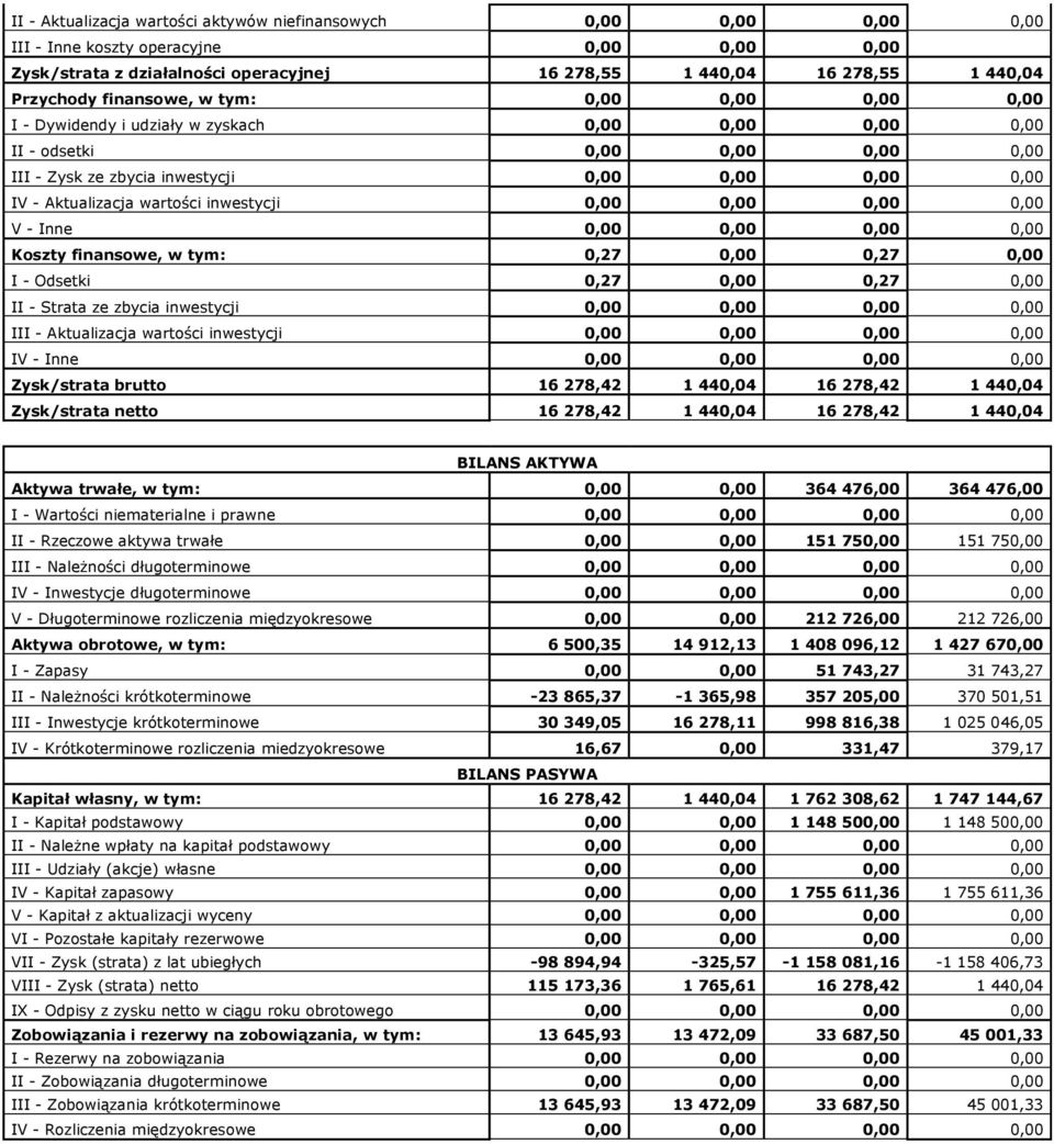 III - Aktualizacja wartości inwestycji IV - Inne Zysk/strata brutto 16 278,42 1 440,04 16 278,42 1 440,04 Zysk/strata netto 16 278,42 1 440,04 16 278,42 1 440,04 BILANS AKTYWA Aktywa trwałe, w tym: